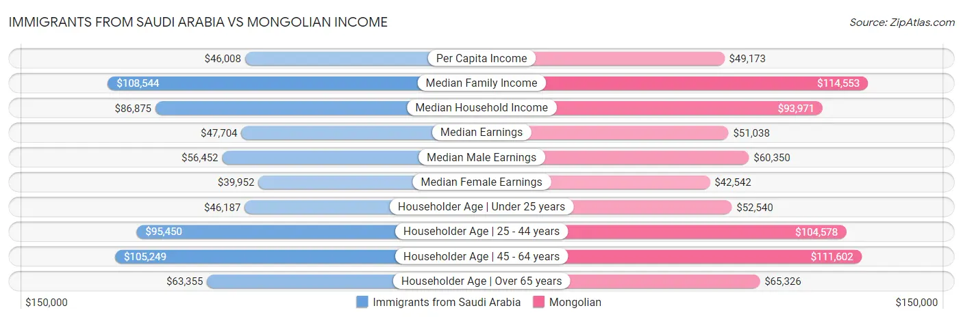 Immigrants from Saudi Arabia vs Mongolian Income