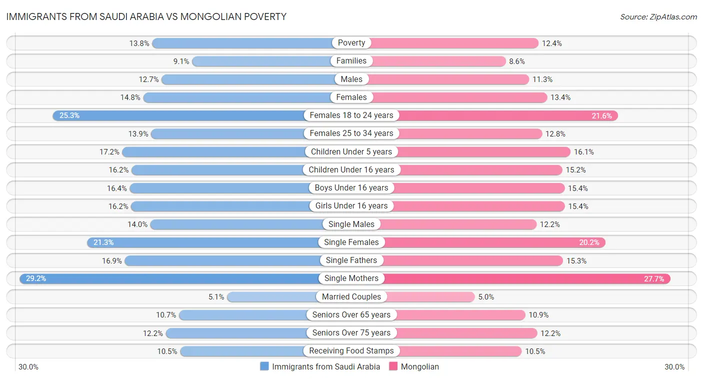 Immigrants from Saudi Arabia vs Mongolian Poverty