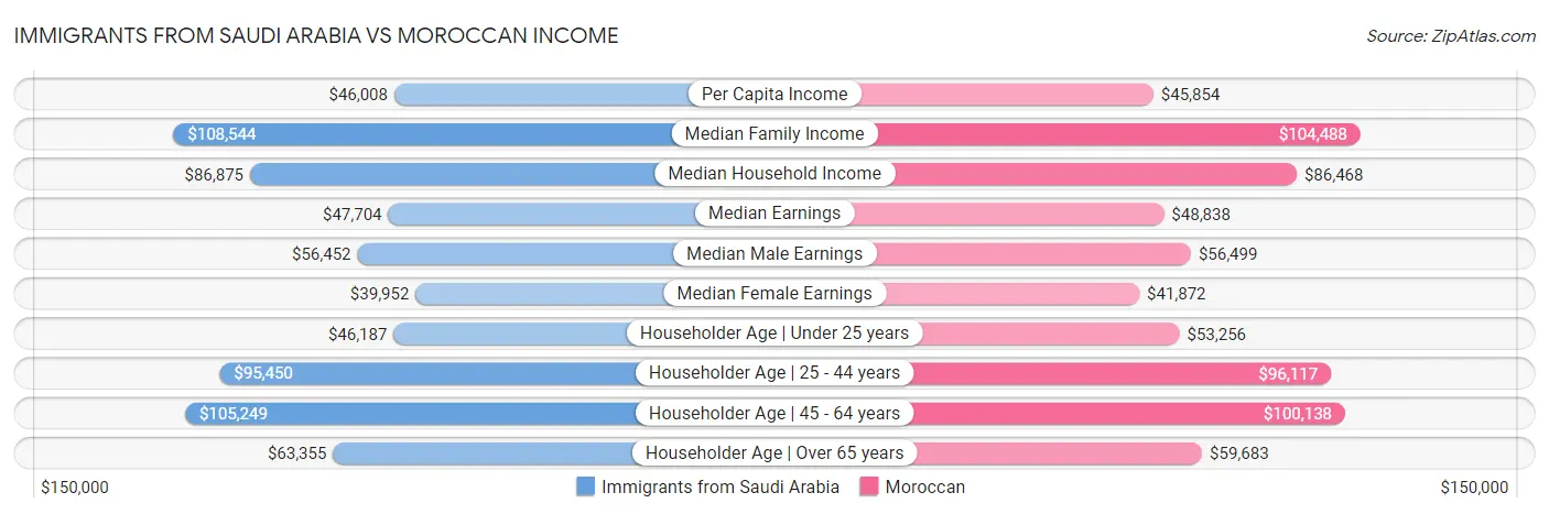 Immigrants from Saudi Arabia vs Moroccan Income