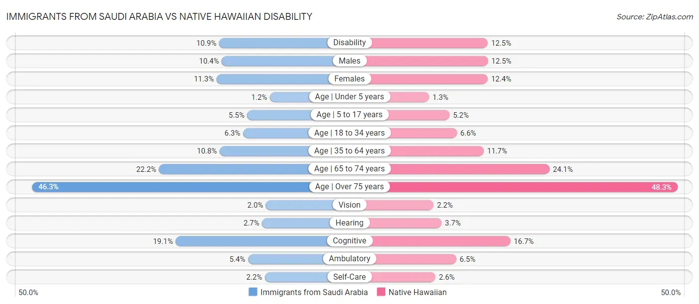 Immigrants from Saudi Arabia vs Native Hawaiian Disability