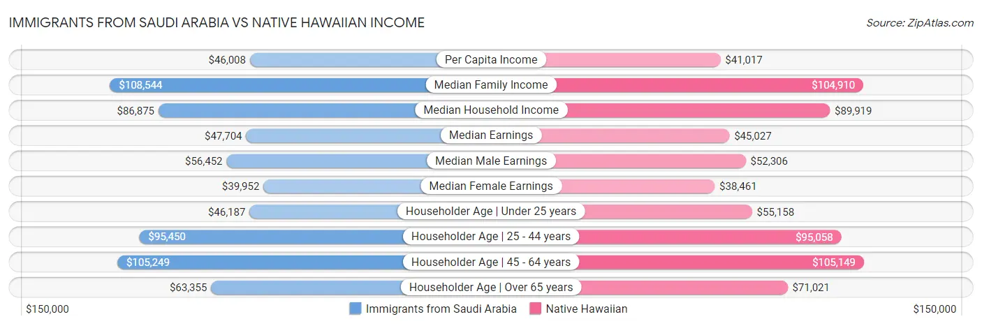 Immigrants from Saudi Arabia vs Native Hawaiian Income