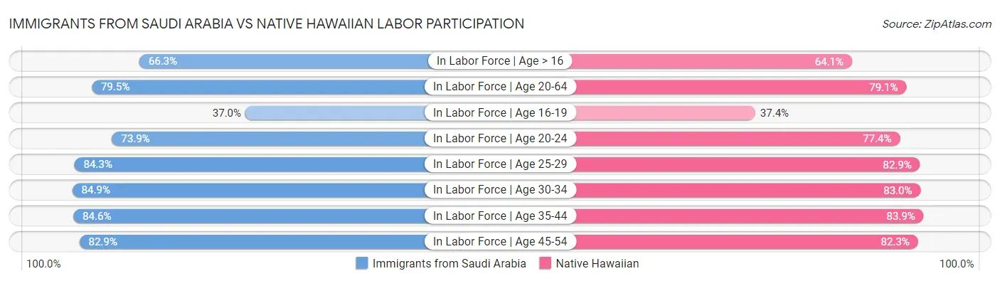 Immigrants from Saudi Arabia vs Native Hawaiian Labor Participation