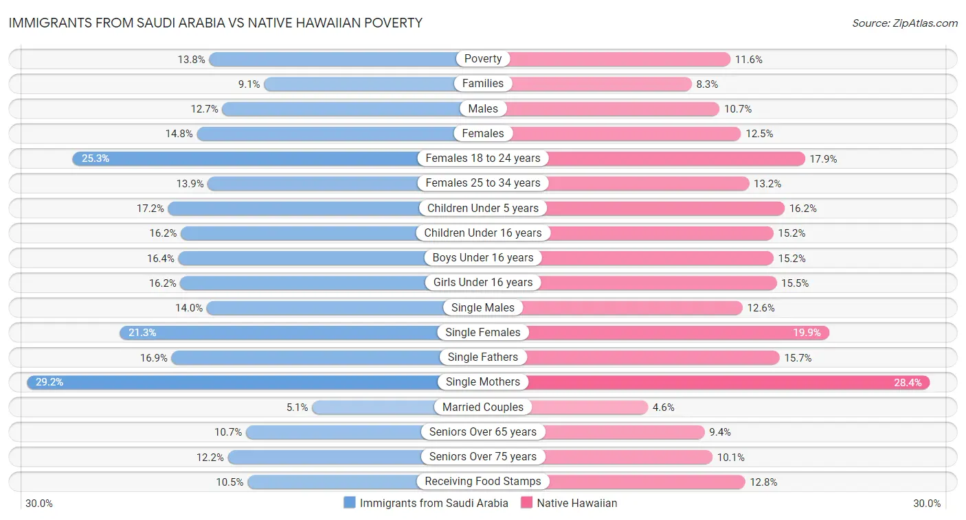 Immigrants from Saudi Arabia vs Native Hawaiian Poverty