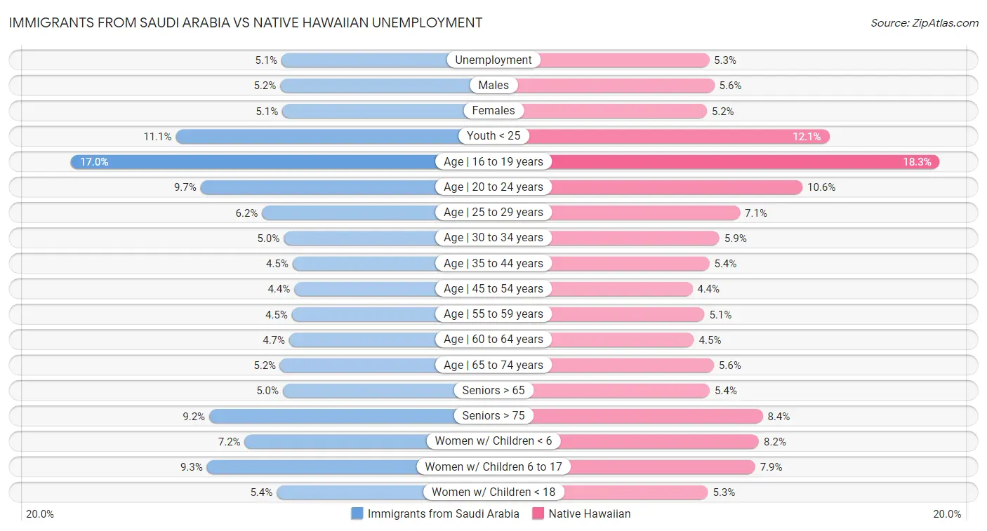 Immigrants from Saudi Arabia vs Native Hawaiian Unemployment