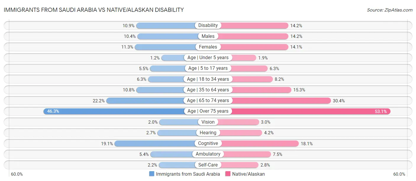 Immigrants from Saudi Arabia vs Native/Alaskan Disability