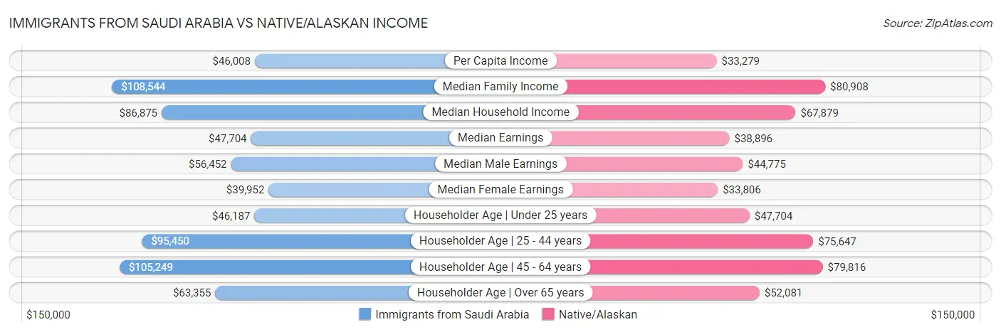 Immigrants from Saudi Arabia vs Native/Alaskan Income