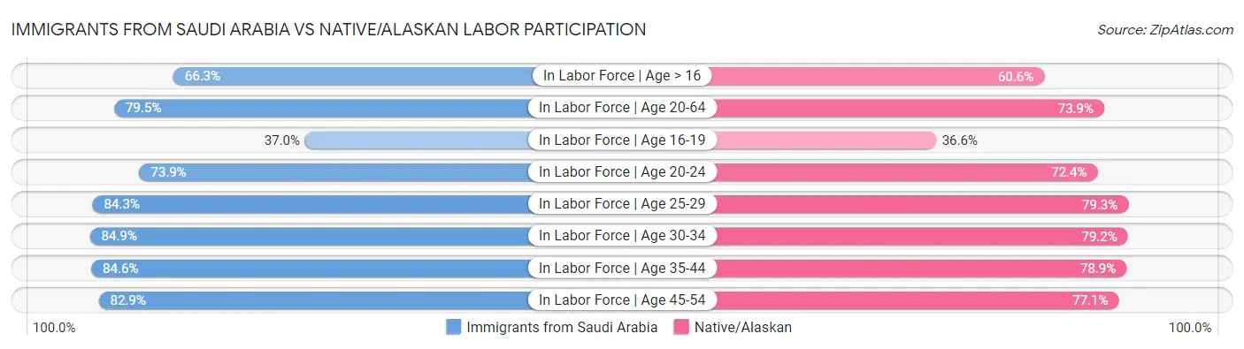 Immigrants from Saudi Arabia vs Native/Alaskan Labor Participation