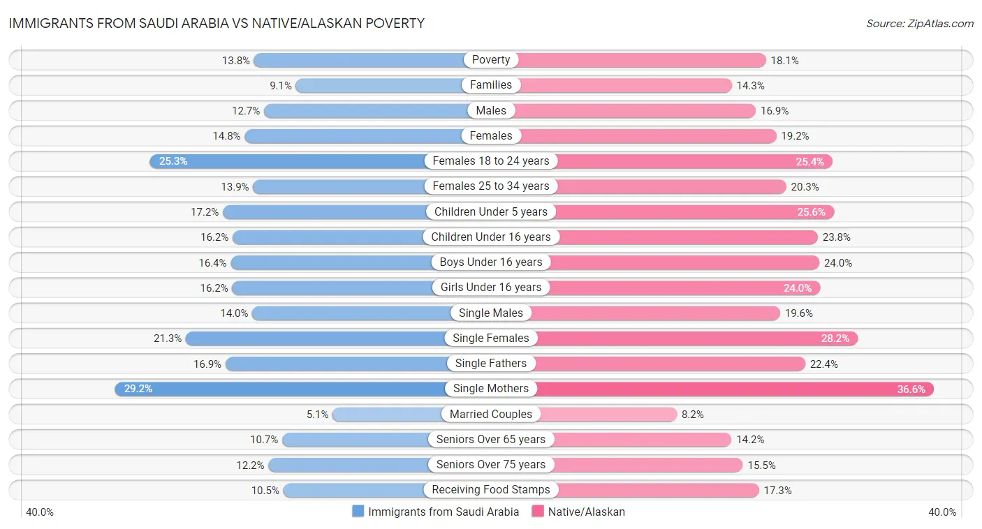 Immigrants from Saudi Arabia vs Native/Alaskan Poverty