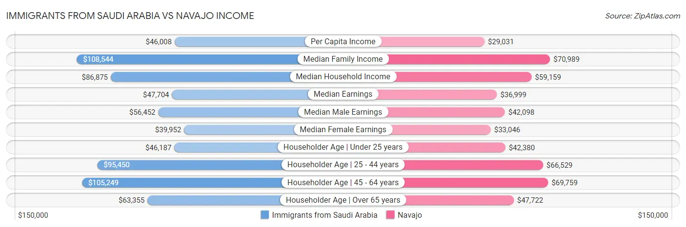 Immigrants from Saudi Arabia vs Navajo Income