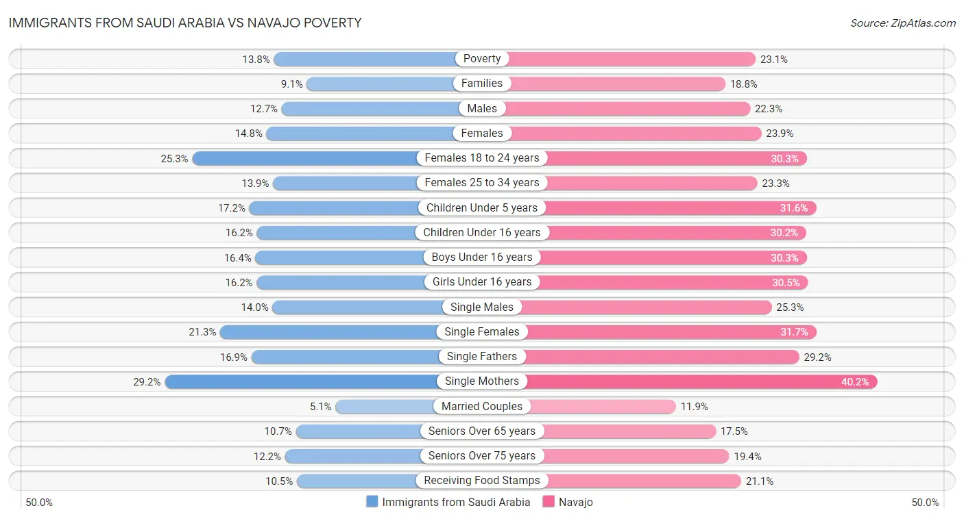 Immigrants from Saudi Arabia vs Navajo Poverty