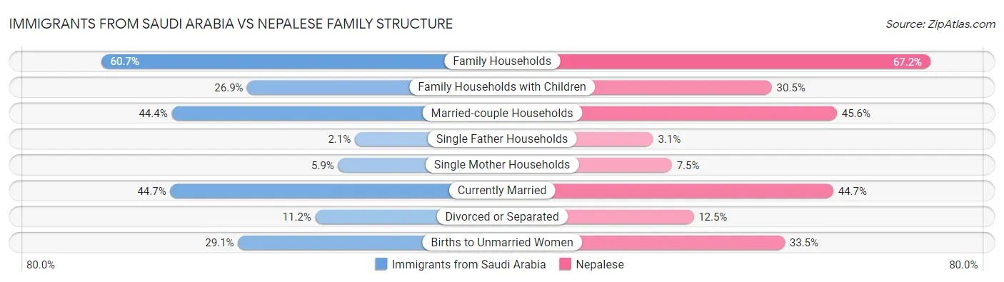 Immigrants from Saudi Arabia vs Nepalese Family Structure
