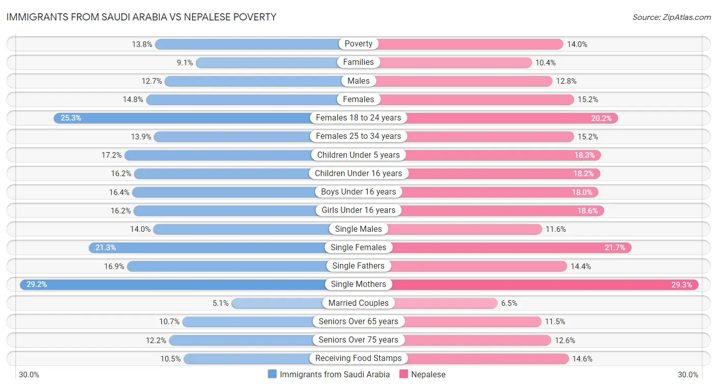 Immigrants from Saudi Arabia vs Nepalese Poverty