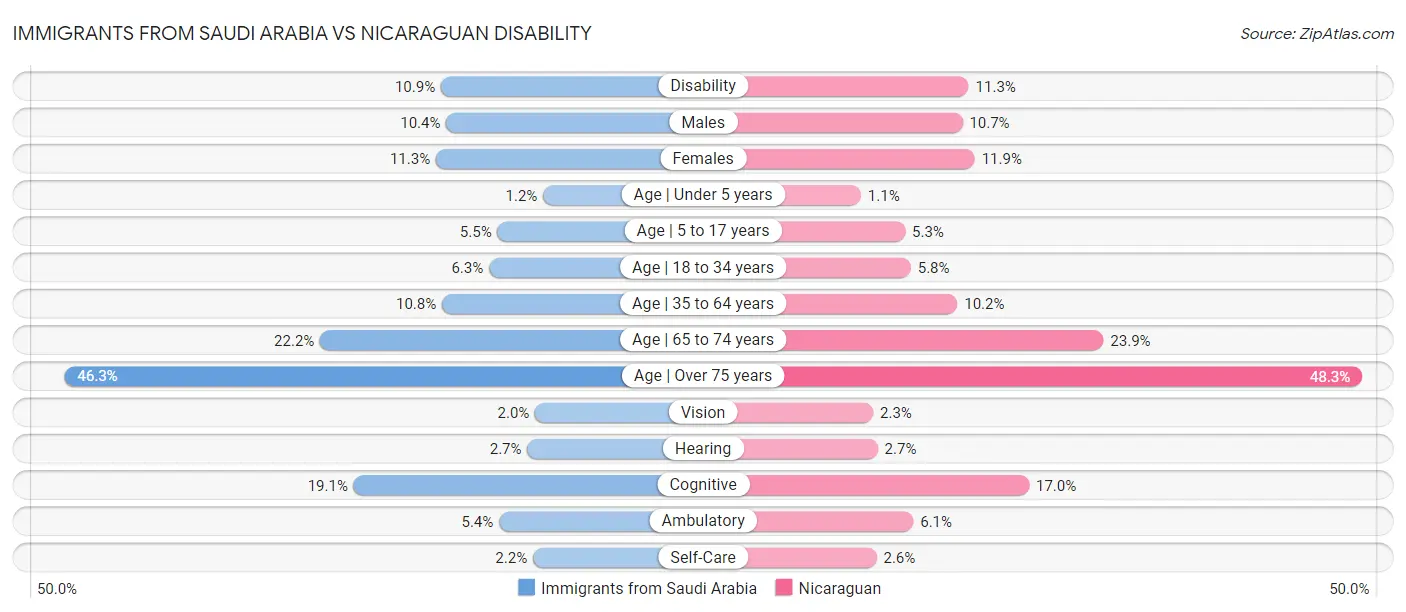 Immigrants from Saudi Arabia vs Nicaraguan Disability