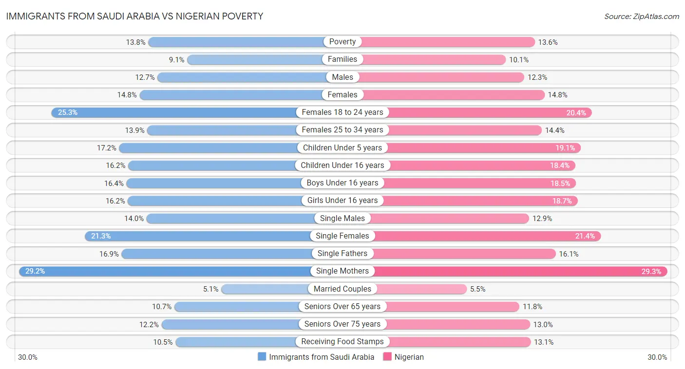 Immigrants from Saudi Arabia vs Nigerian Poverty