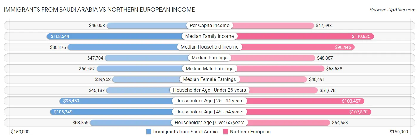 Immigrants from Saudi Arabia vs Northern European Income
