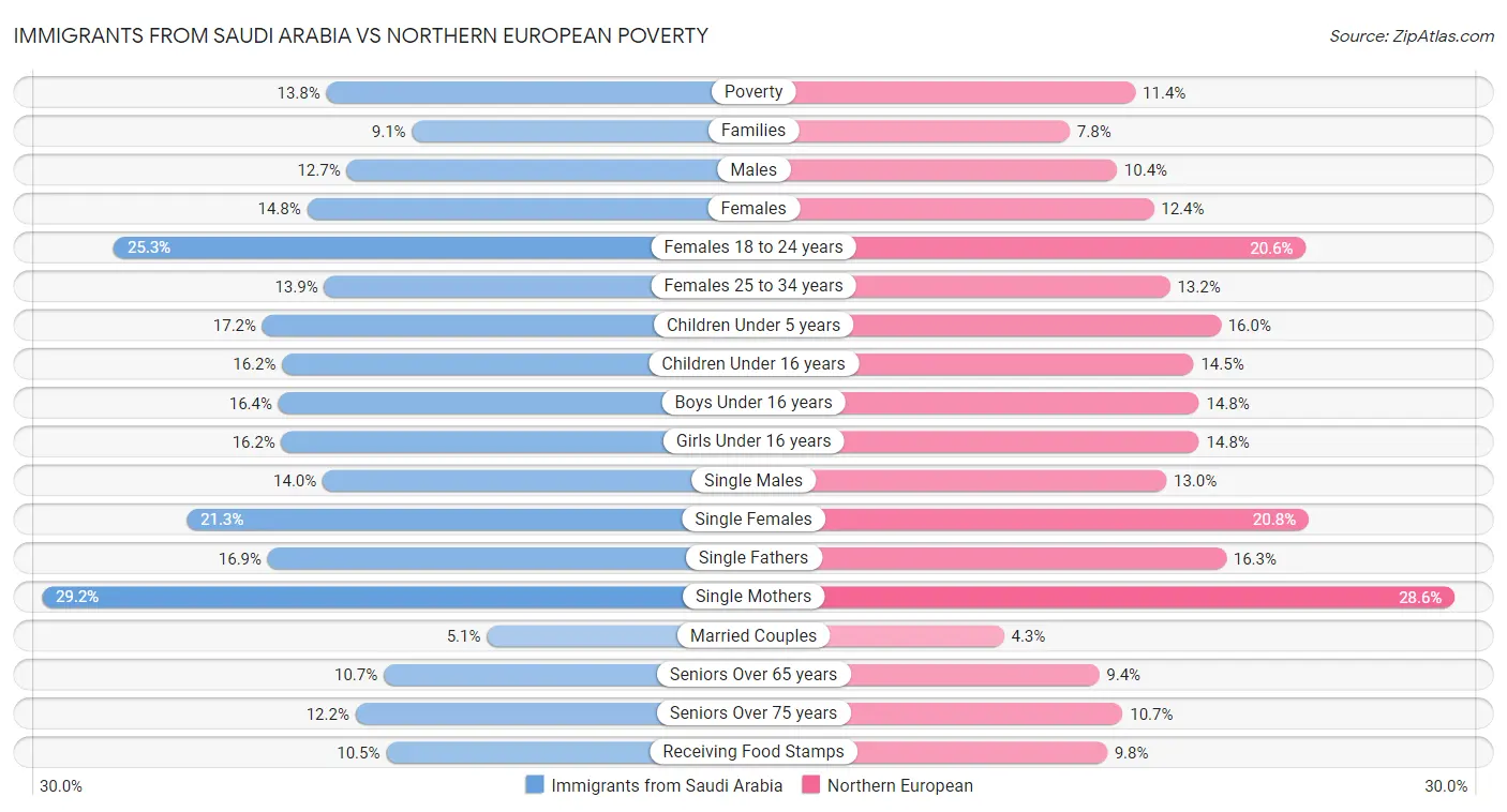 Immigrants from Saudi Arabia vs Northern European Poverty