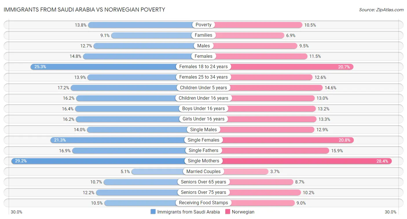 Immigrants from Saudi Arabia vs Norwegian Poverty