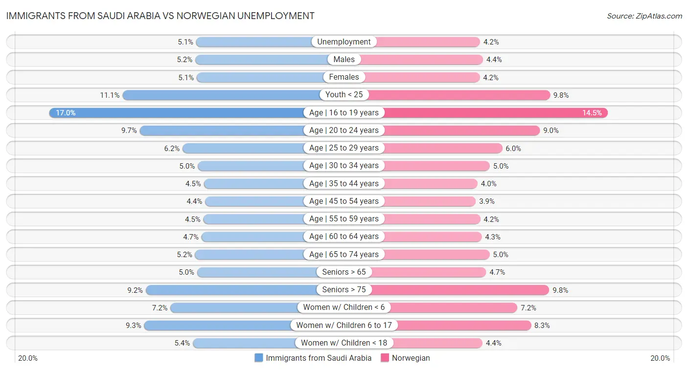 Immigrants from Saudi Arabia vs Norwegian Unemployment