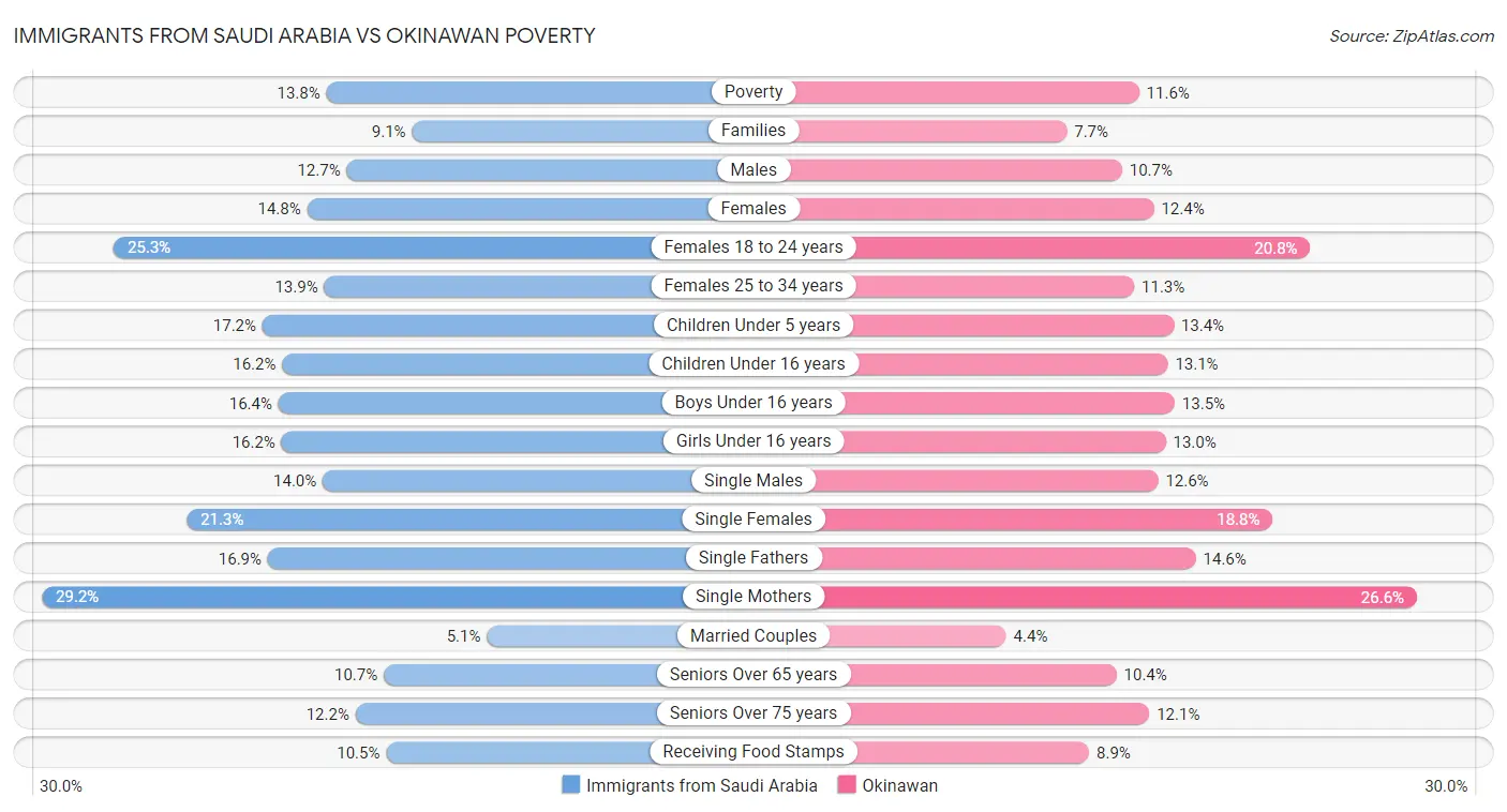 Immigrants from Saudi Arabia vs Okinawan Poverty