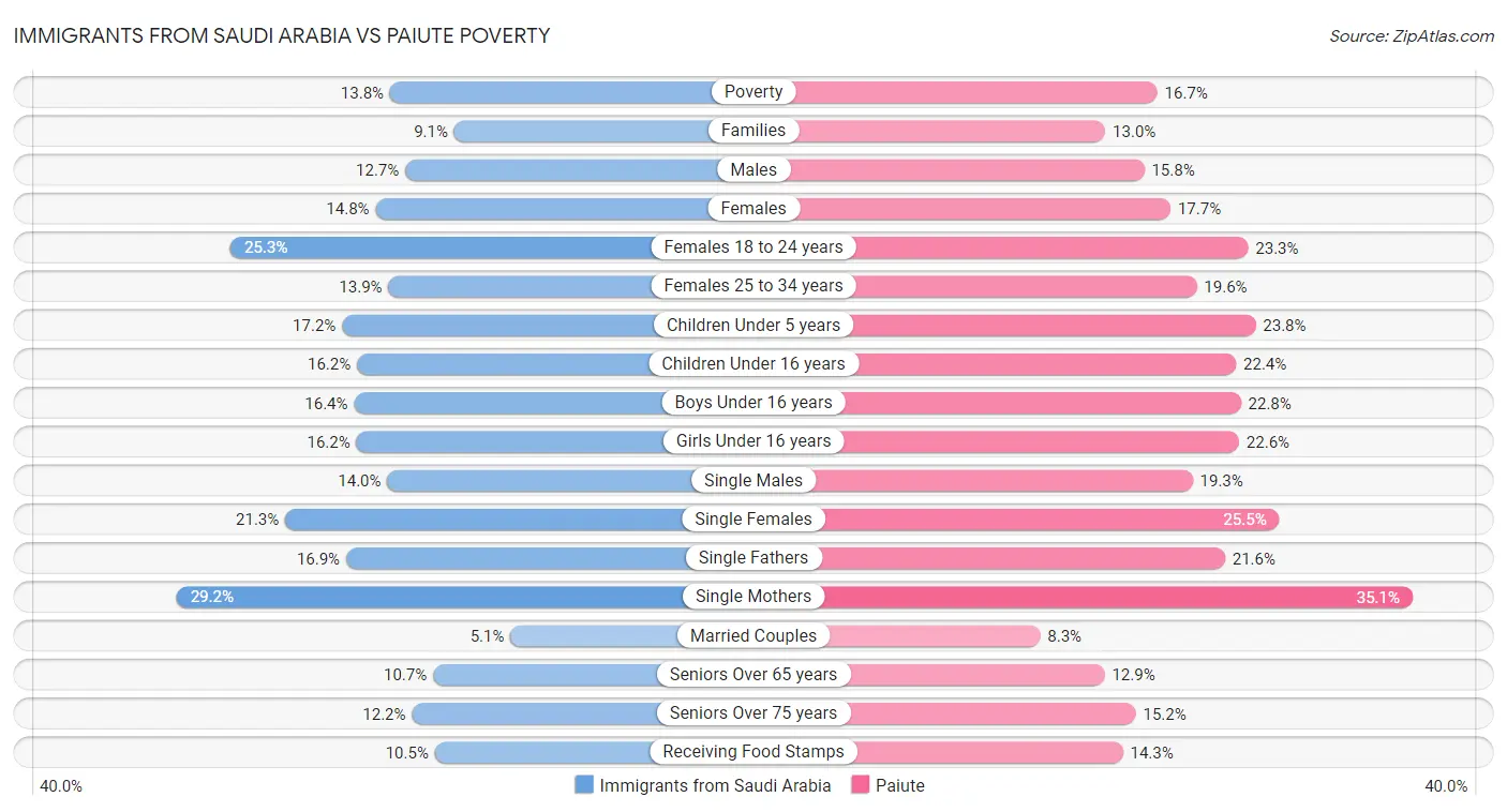 Immigrants from Saudi Arabia vs Paiute Poverty
