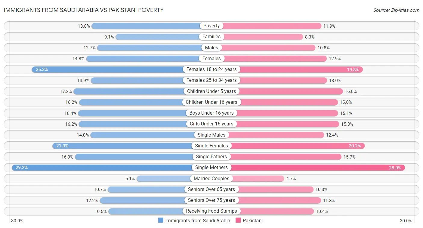 Immigrants from Saudi Arabia vs Pakistani Poverty