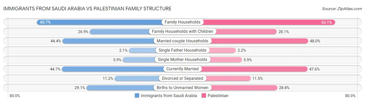 Immigrants from Saudi Arabia vs Palestinian Family Structure