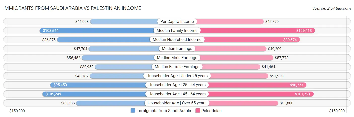 Immigrants from Saudi Arabia vs Palestinian Income