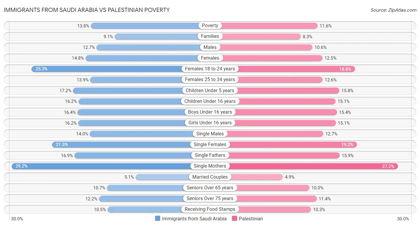 Immigrants from Saudi Arabia vs Palestinian Poverty