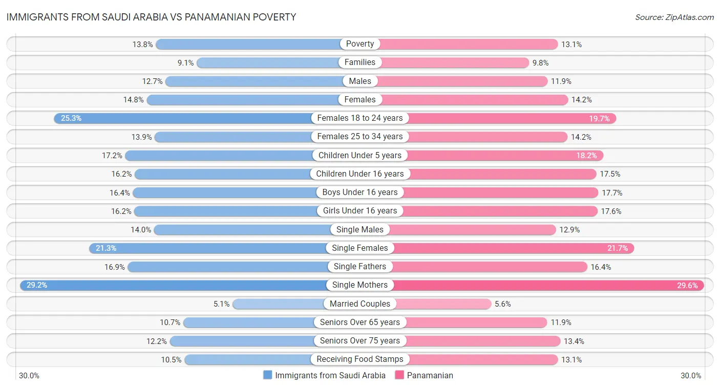 Immigrants from Saudi Arabia vs Panamanian Poverty