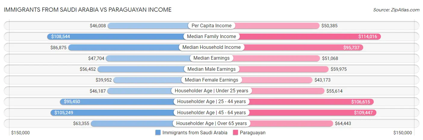Immigrants from Saudi Arabia vs Paraguayan Income