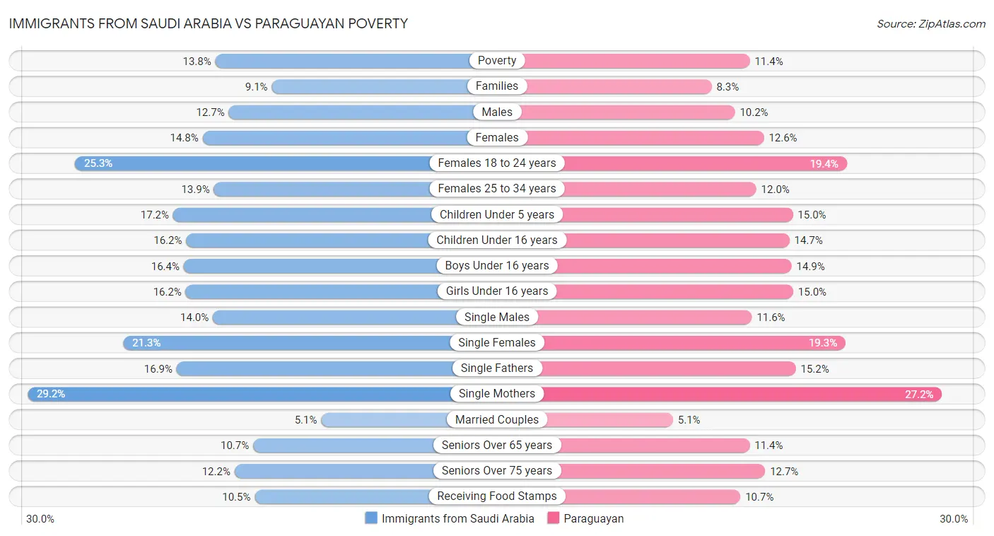 Immigrants from Saudi Arabia vs Paraguayan Poverty