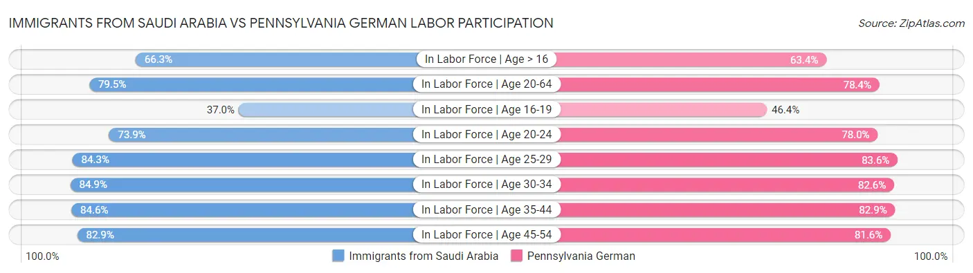 Immigrants from Saudi Arabia vs Pennsylvania German Labor Participation