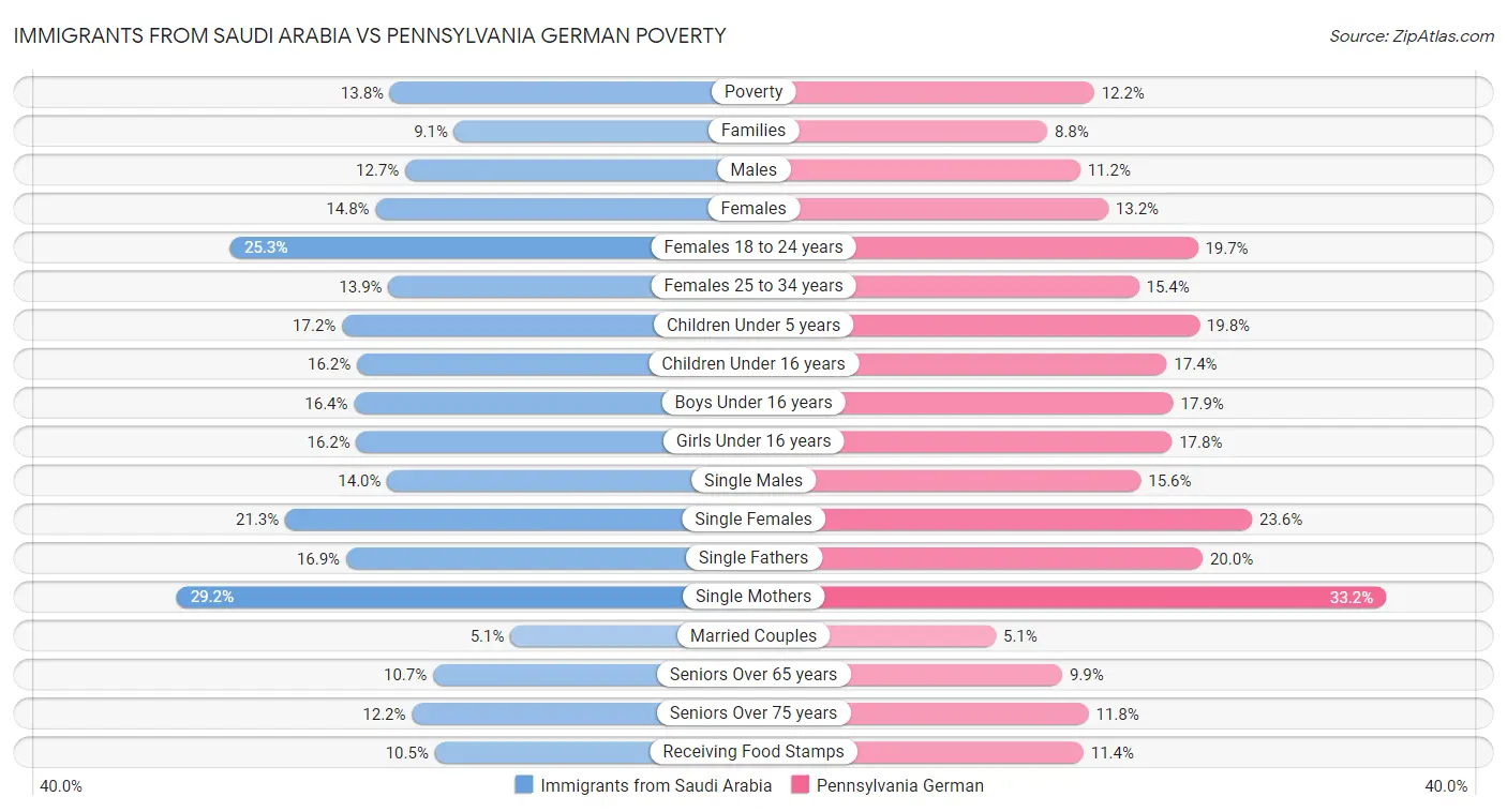 Immigrants from Saudi Arabia vs Pennsylvania German Poverty