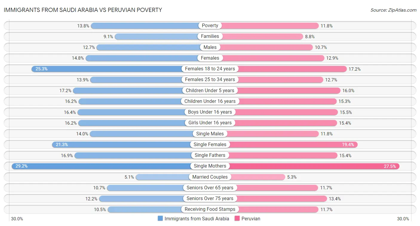 Immigrants from Saudi Arabia vs Peruvian Poverty