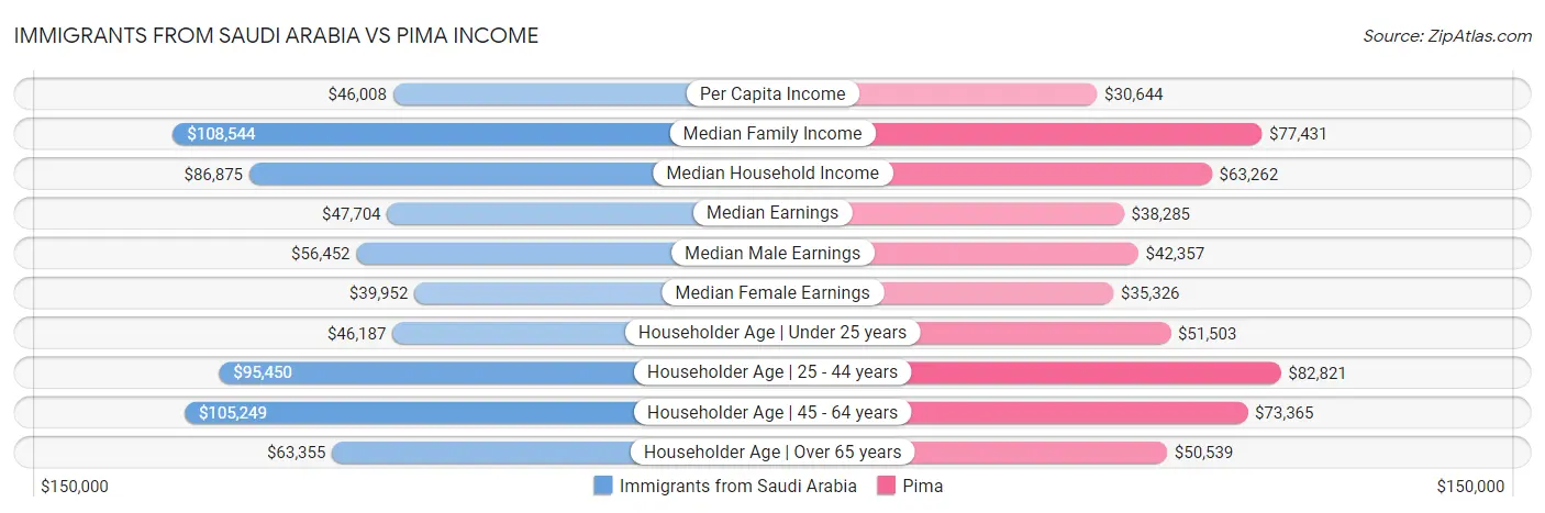 Immigrants from Saudi Arabia vs Pima Income