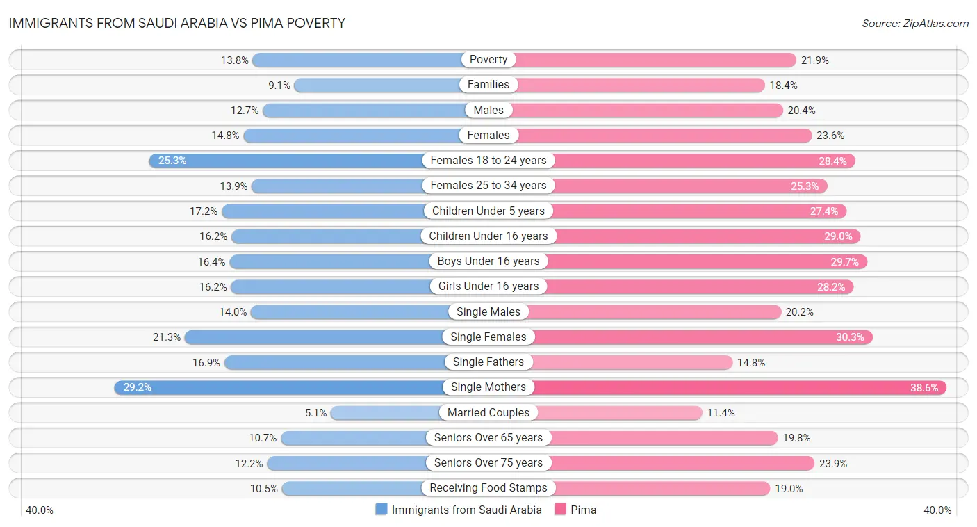 Immigrants from Saudi Arabia vs Pima Poverty