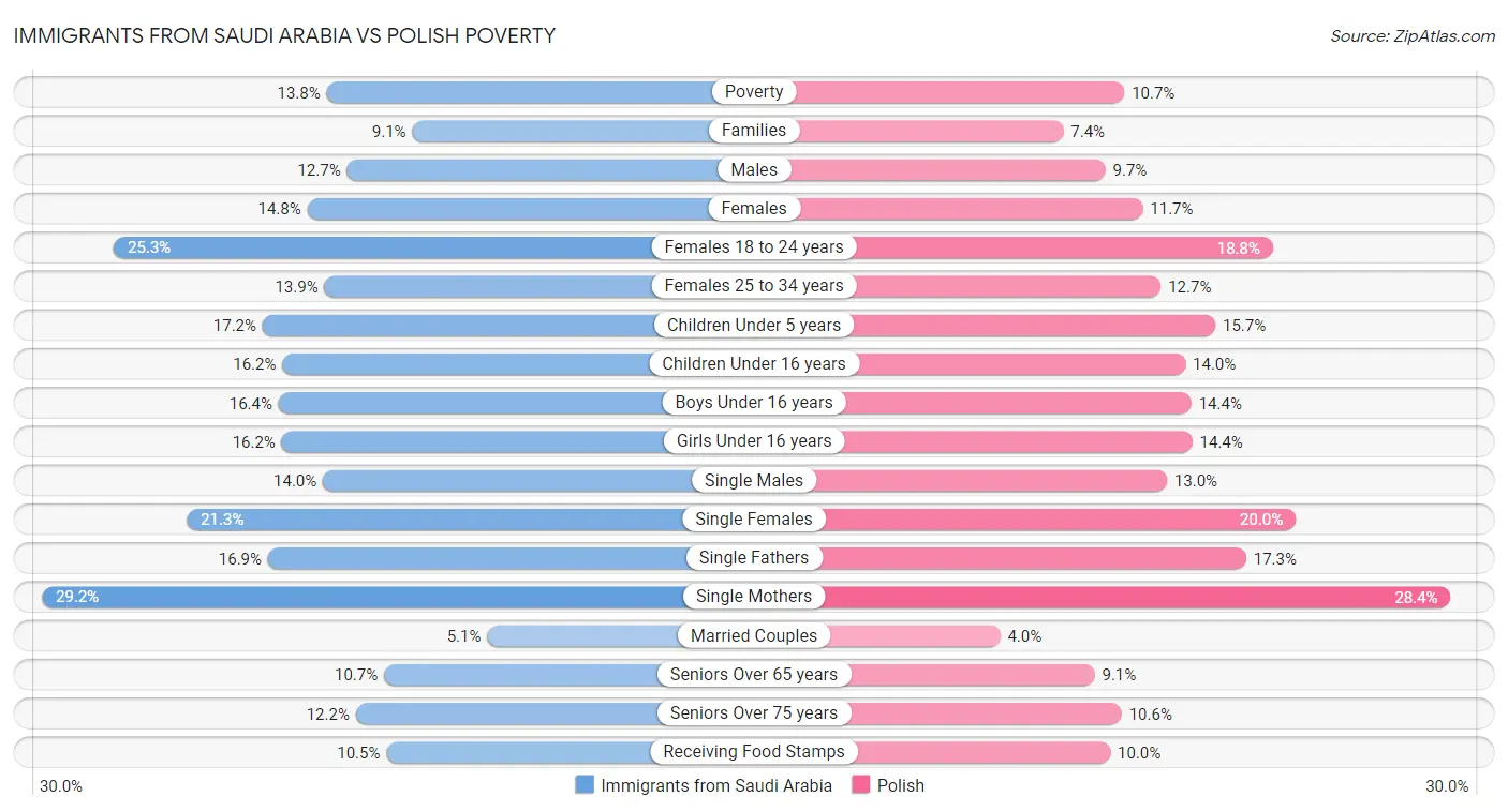 Immigrants from Saudi Arabia vs Polish Poverty