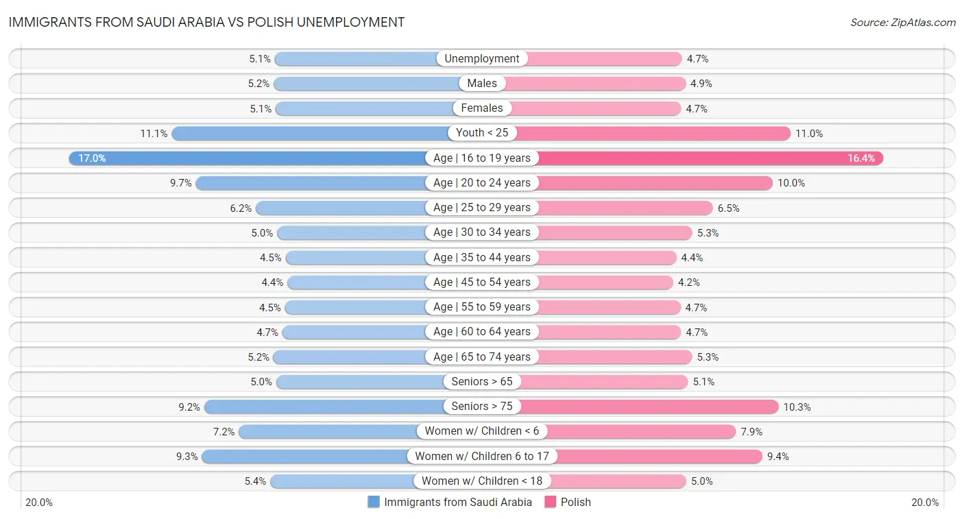 Immigrants from Saudi Arabia vs Polish Unemployment