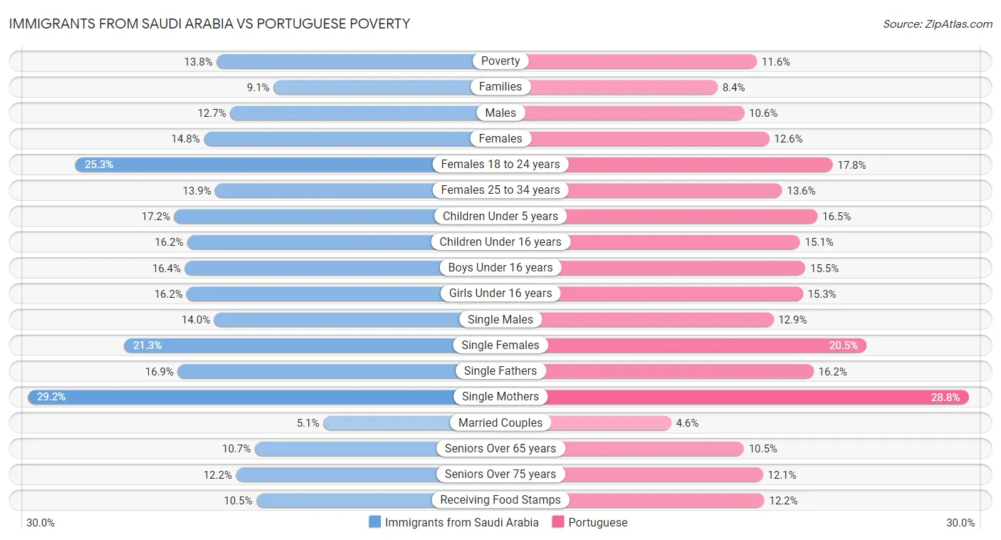 Immigrants from Saudi Arabia vs Portuguese Poverty