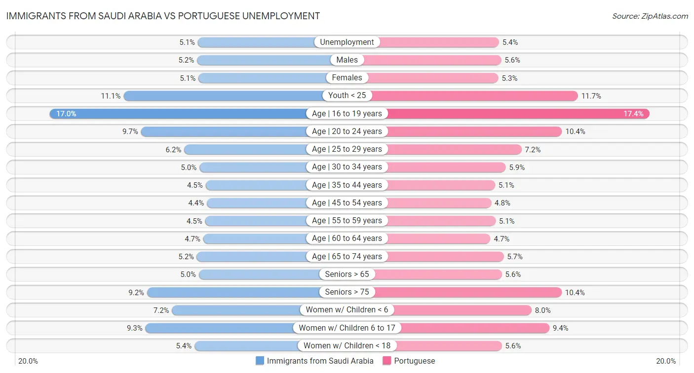 Immigrants from Saudi Arabia vs Portuguese Unemployment