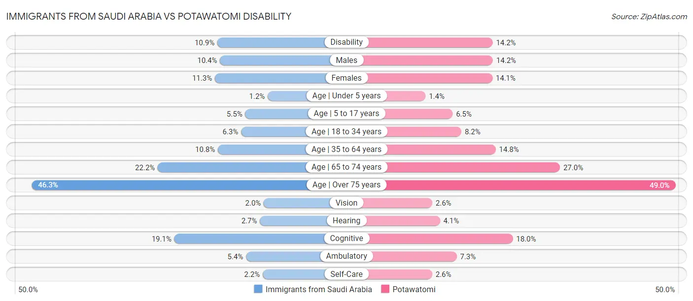 Immigrants from Saudi Arabia vs Potawatomi Disability