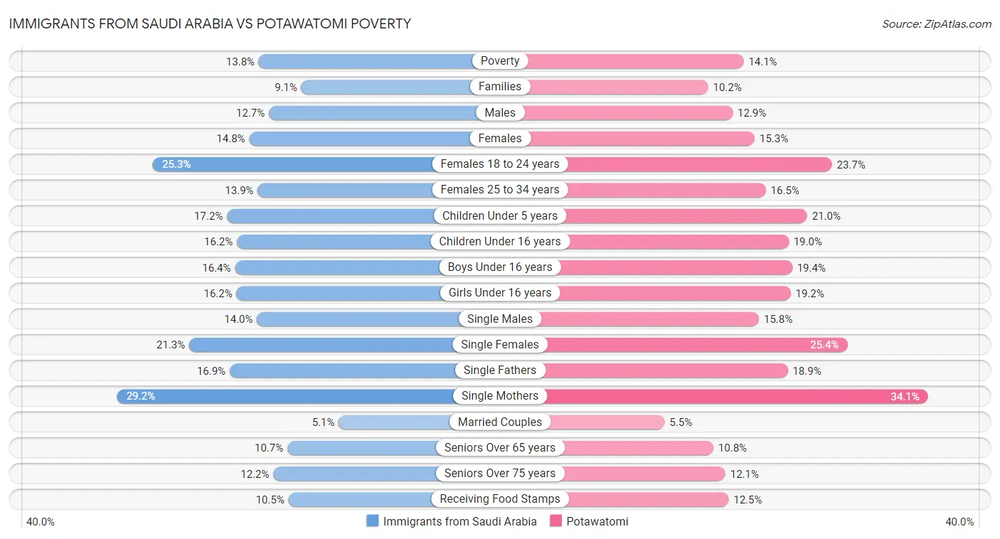 Immigrants from Saudi Arabia vs Potawatomi Poverty