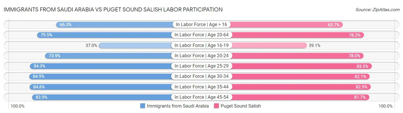 Immigrants from Saudi Arabia vs Puget Sound Salish Labor Participation