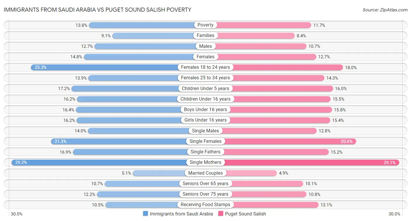 Immigrants from Saudi Arabia vs Puget Sound Salish Poverty