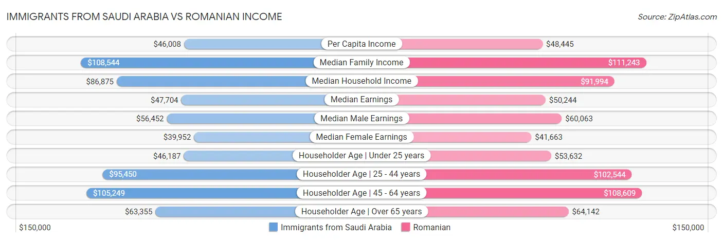 Immigrants from Saudi Arabia vs Romanian Income