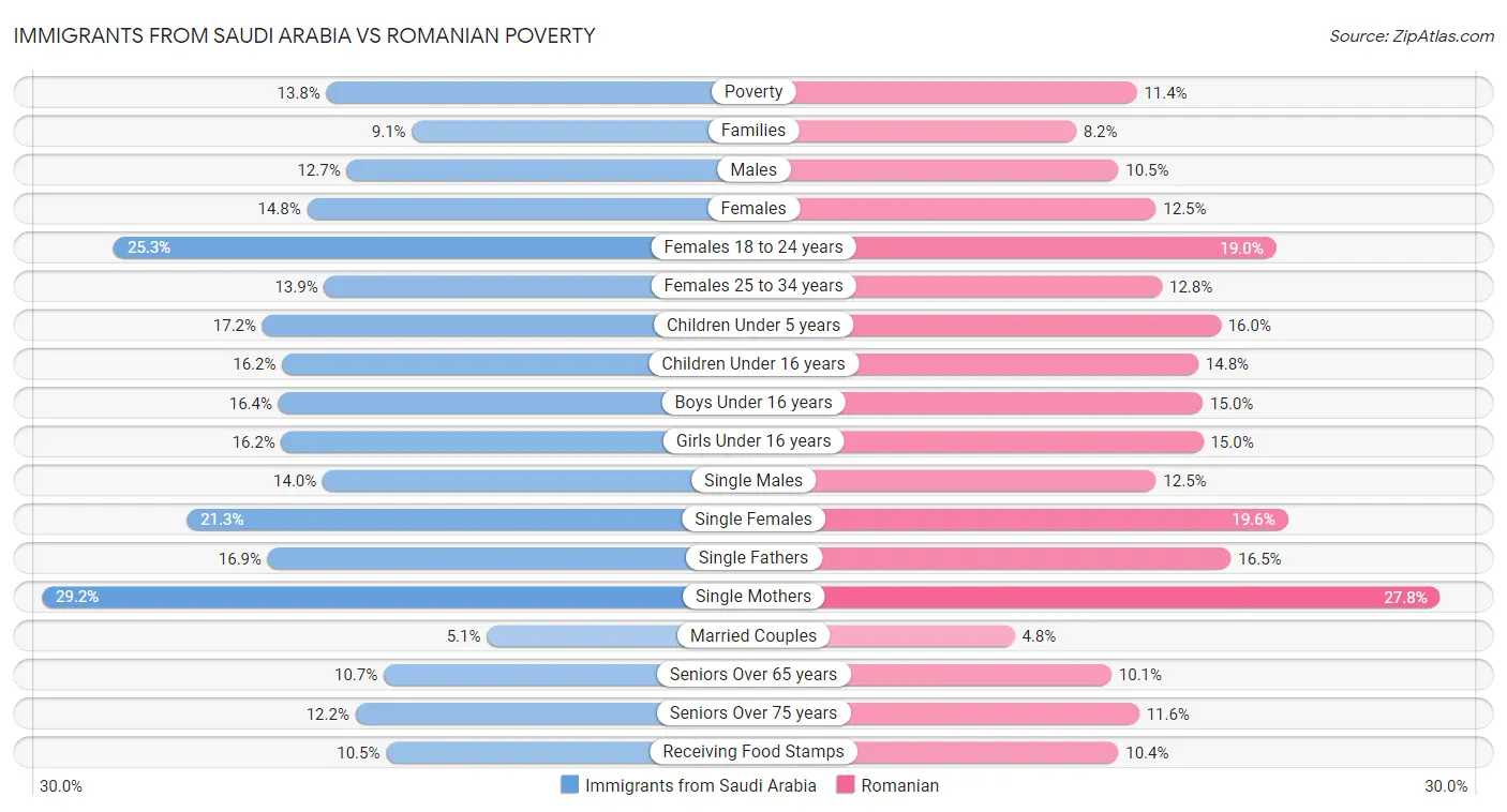 Immigrants from Saudi Arabia vs Romanian Poverty
