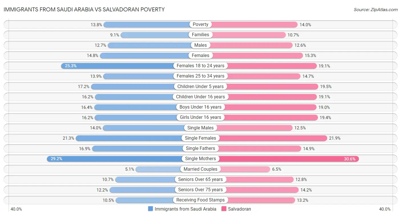 Immigrants from Saudi Arabia vs Salvadoran Poverty