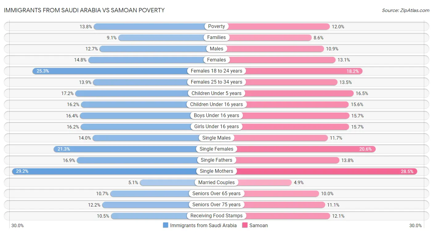 Immigrants from Saudi Arabia vs Samoan Poverty