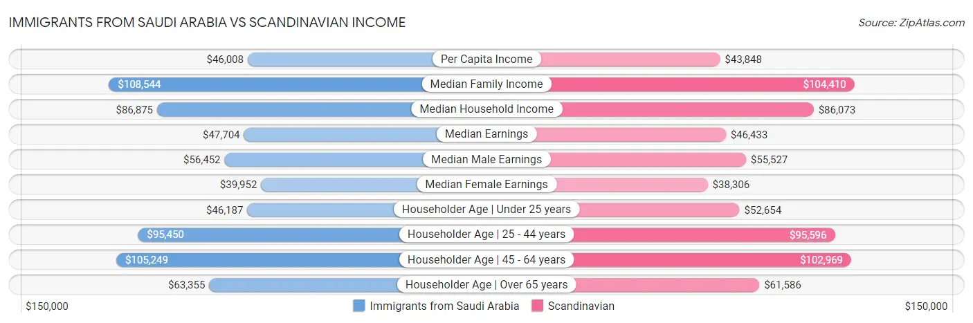 Immigrants from Saudi Arabia vs Scandinavian Income