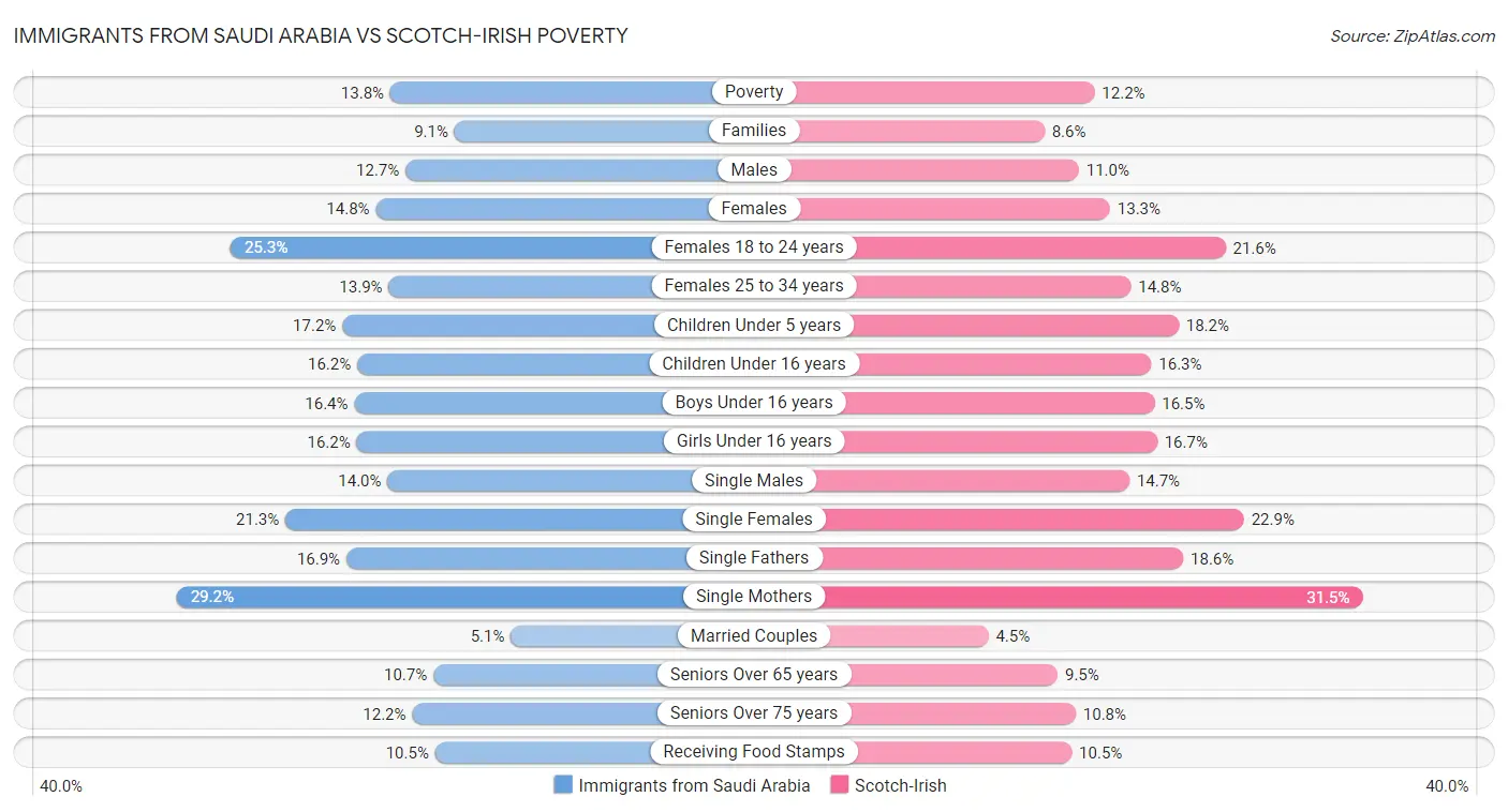 Immigrants from Saudi Arabia vs Scotch-Irish Poverty